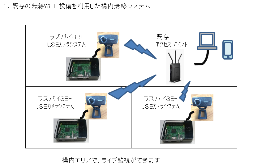 構内無線システム