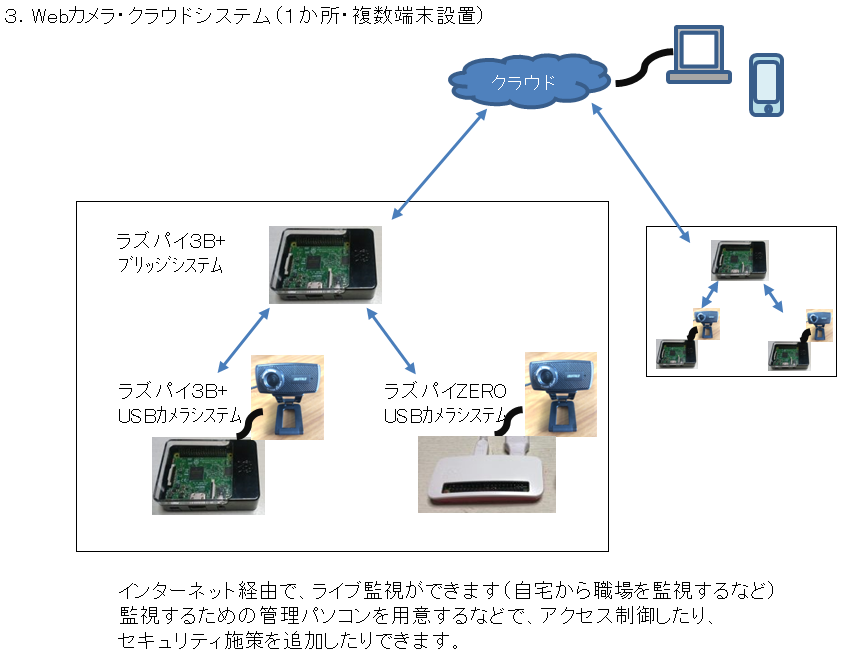 Webカメラシステム ネットワーク ミコ ラボ
