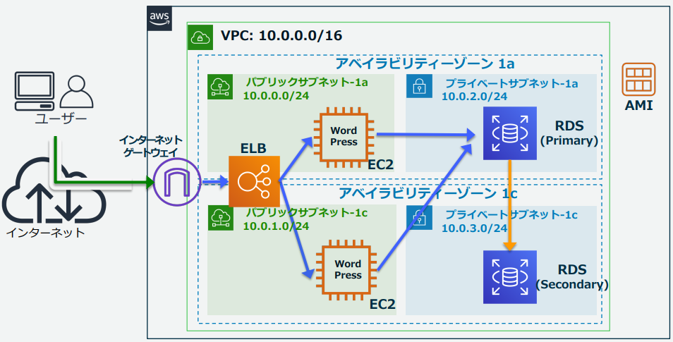 AWSクラウドで スケーラブルWebサイト を構築する（その１） | ミコ-ラボ