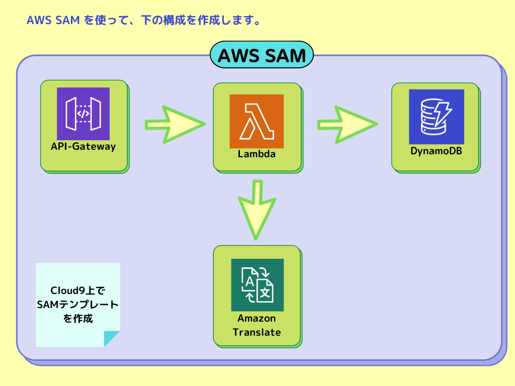 何でも揃う Product AWS Advertising sAm⚡️AdE...Hi⚡️様 SAMとは